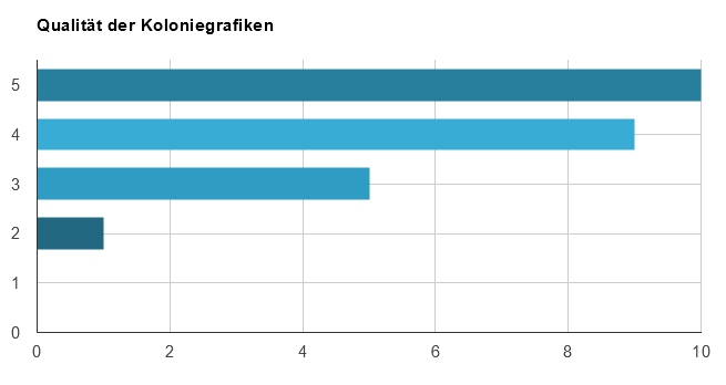 Koloniegrafik.PNG